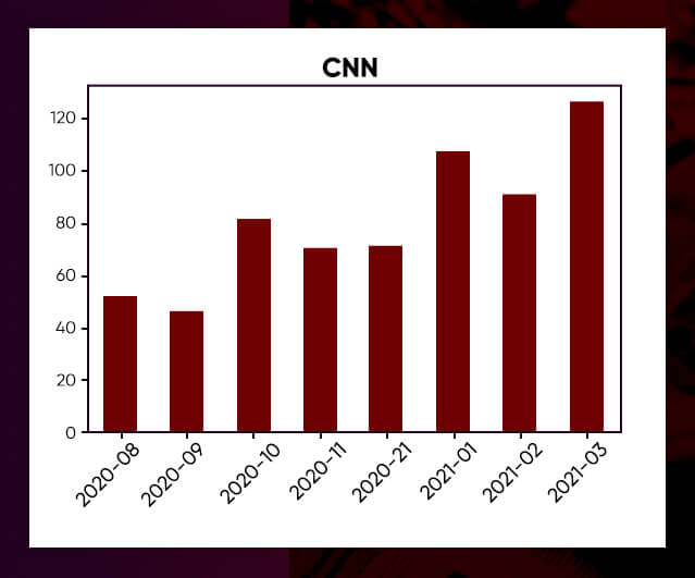 cnn graph