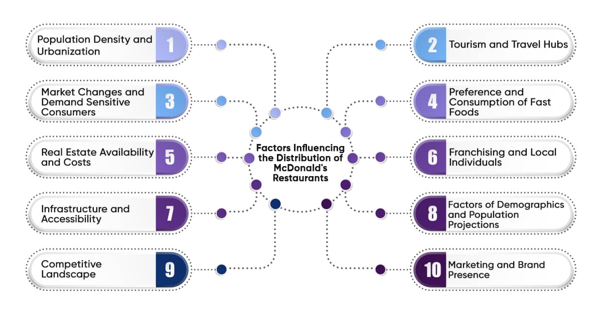 Factors Influencing The Distribution of McDonald's Restaurants