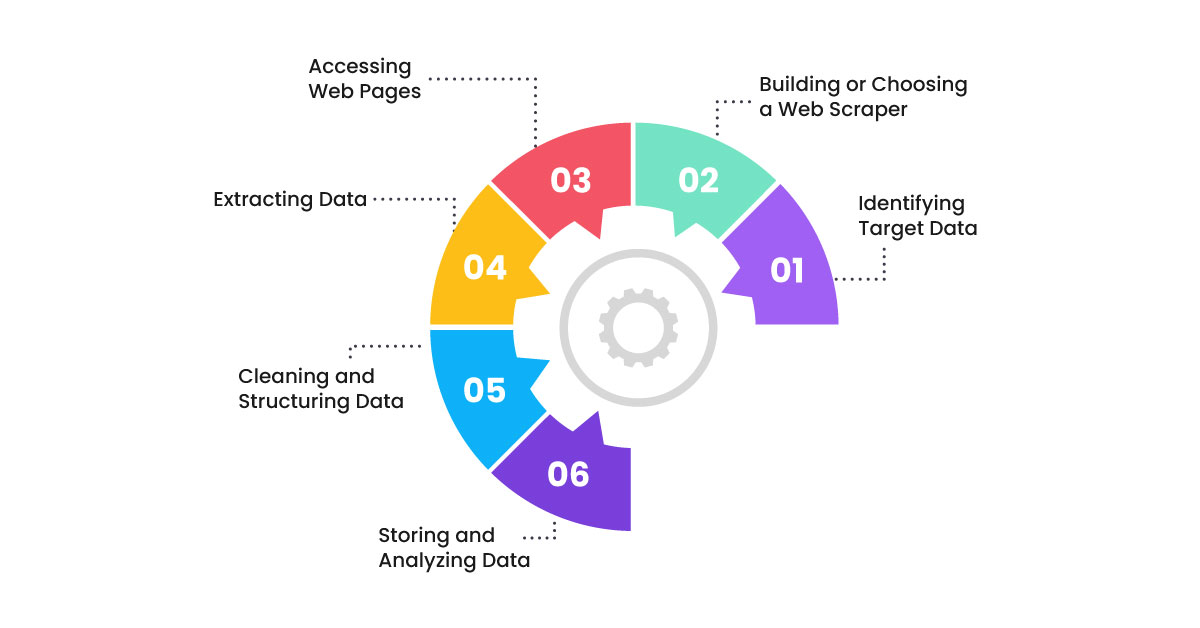 How-Web-Scraping-Works