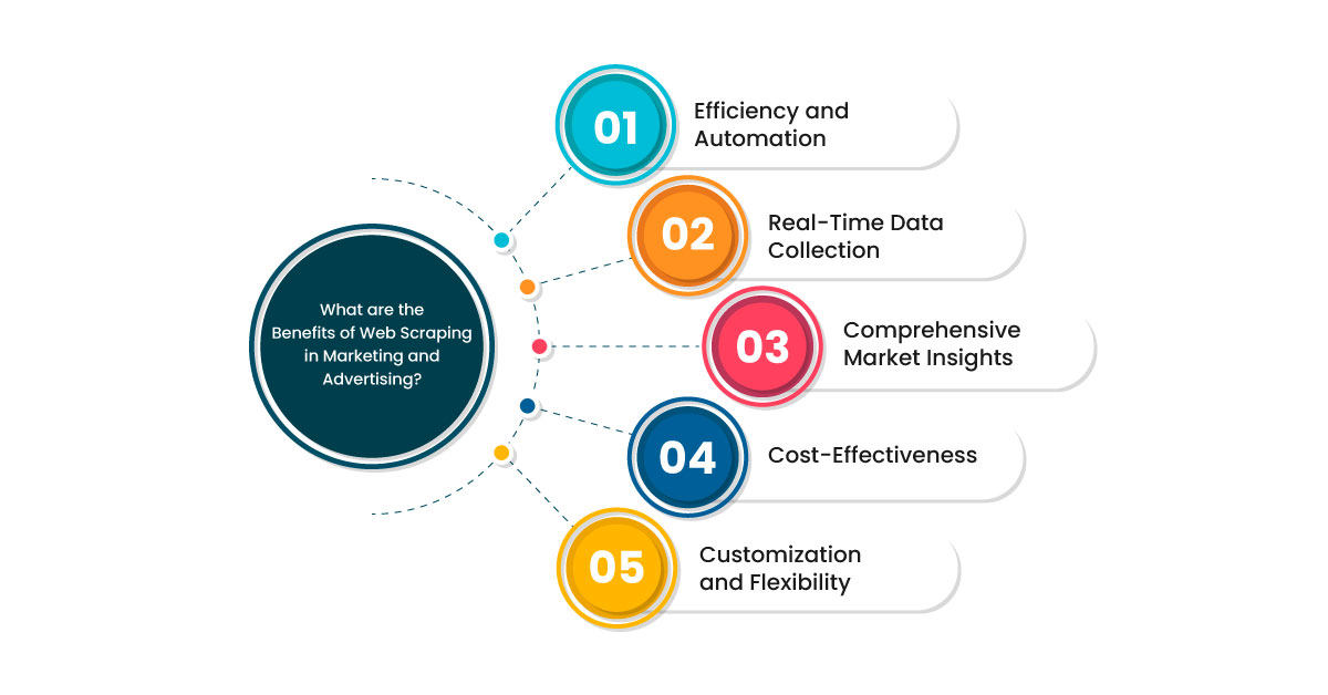 What-are-the-Benefits-of-Web-Scraping-in-Marketing-and-Advertising