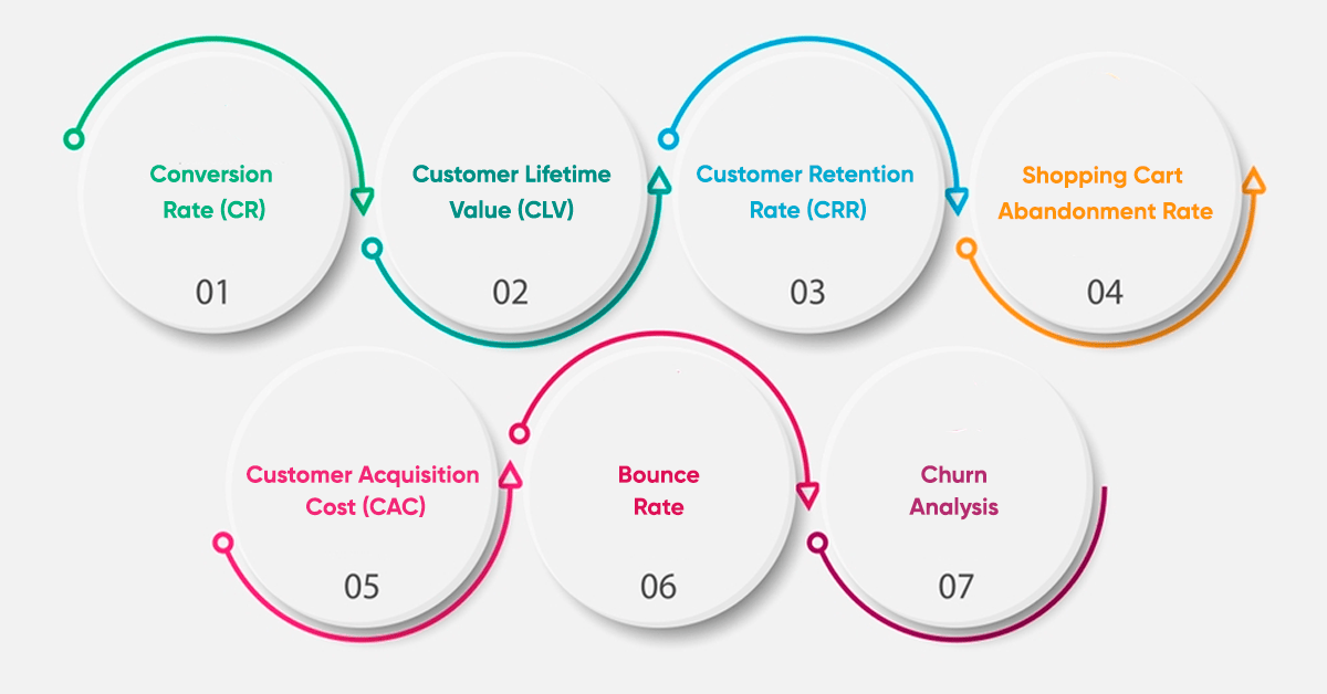 E-commerce Performance Analytics